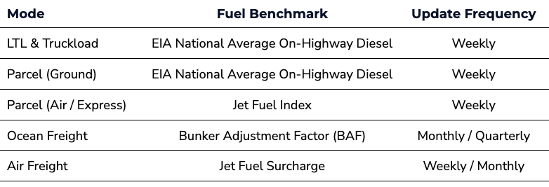 Table listing transportation modes, their fuel benchmarks, and update frequencies, including LTL, Parcel, Ocean Freight, and Air Freight with benchmarks and weekly to quarterly updates. Traffic Consultants, Inc. (TCI)