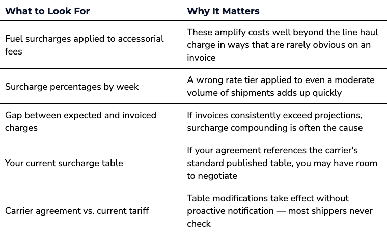 A table lists factors to review on shipping invoices alongside reasons why each factor matters, highlighting cost impacts and negotiation opportunities. Traffic Consultants, Inc. (TCI)