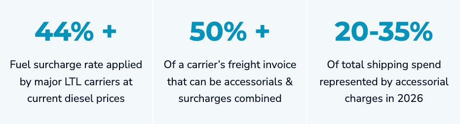 Three statistics about shipping costs: 44% fuel surcharge by LTL carriers, 50% freight invoice for accessorials and surcharges, and 20-35% shipping spend as accessorial charges in 2026. Traffic Consultants, Inc. (TCI)