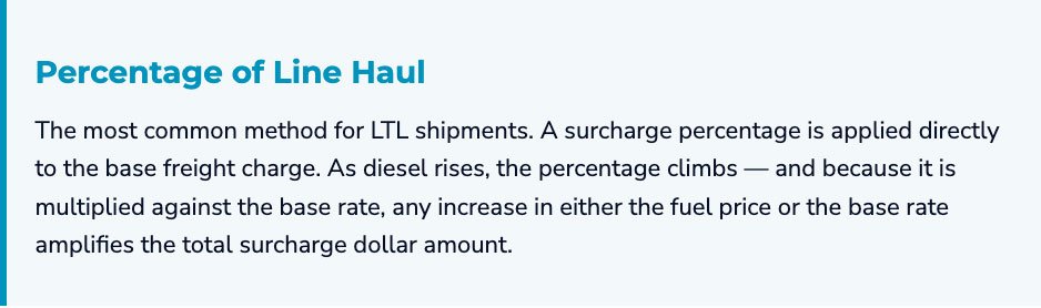 Text description explaining that the percentage of line haul is the most common LTL surcharge method, increasing as diesel prices or base rates rise, thus raising total surcharge amounts. Traffic Consultants, Inc. (TCI)