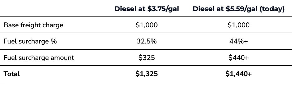 Table comparing shipping costs: at $3.75/gal diesel, the total is $1,325; at $5.59/gal diesel, the total is over $1,440 due to higher fuel surcharge. Traffic Consultants, Inc. (TCI)