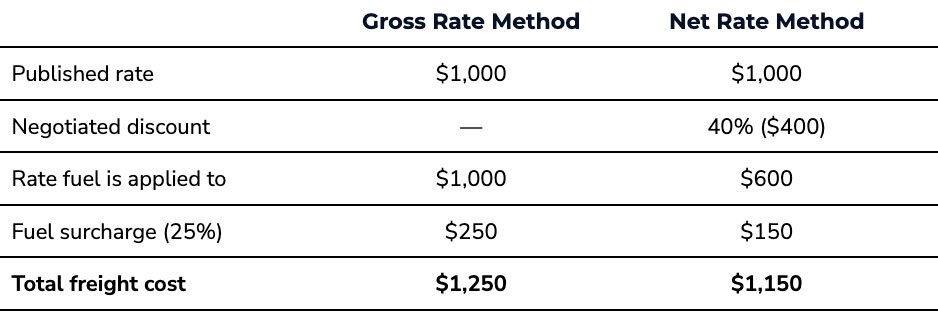 Table comparing Gross Rate Method and Net Rate Method for freight cost, showing calculations for published rate, discounts, fuel surcharge, and total cost. Gross: $1,250, Net: $1,150. Traffic Consultants, Inc. (TCI)